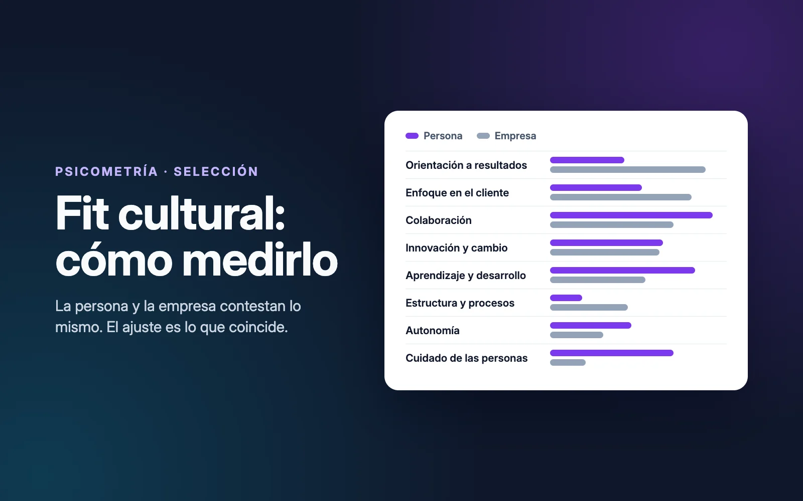 Comparación del perfil de una persona contra el perfil de cultura de la empresa en ocho dimensiones de trabajo